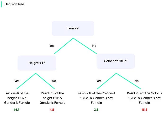 Gradient Boosting for Regression