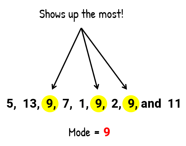 Measures of Central Tendency in Statistics