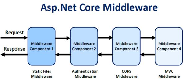 Measuring and Reporting the Response time of an Asp.Net Core API