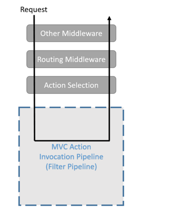 Asp middleware. Middleware vs Filter.