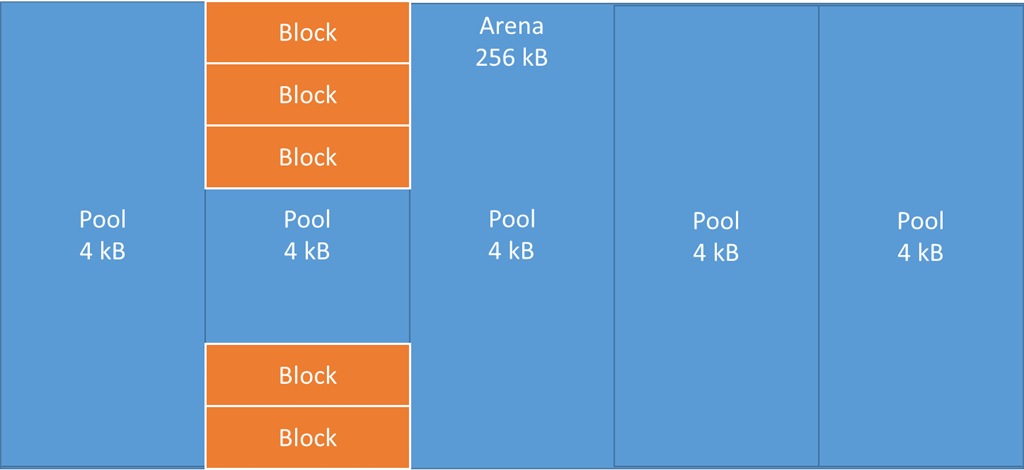 Memory Management In Python