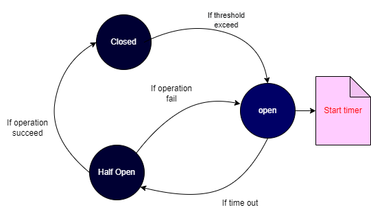 Microservice Architecture, Its Design Patterns And Considerations