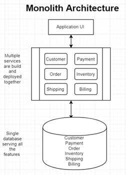 Microservice Architecture ​