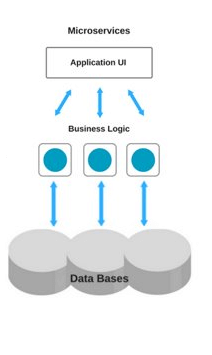 Microservice Architecture ​