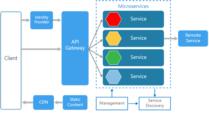 Microservices Using ASP.NET Core