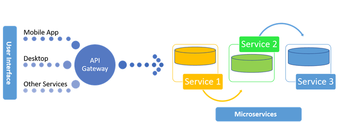 Microservice Using ASP.NET Core