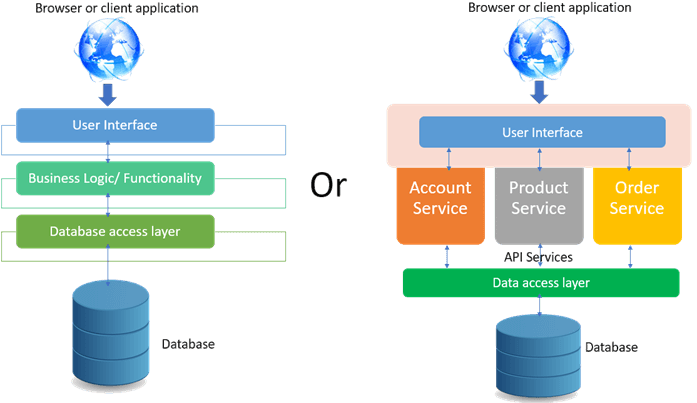 Microservice Using ASP.NET Core