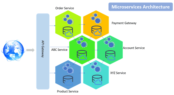 Microservice Using ASP.NET Core