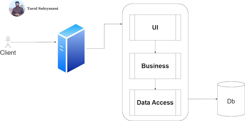 Monolithic Architecture
