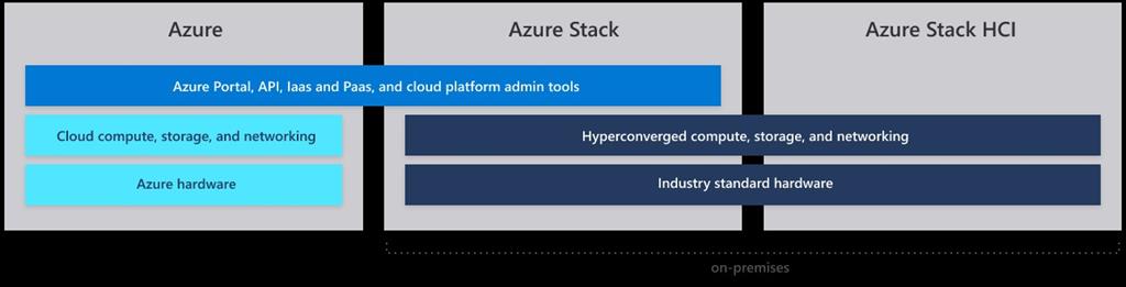 Microsoft Azure Hyper Converged Infrastructure (HCI)