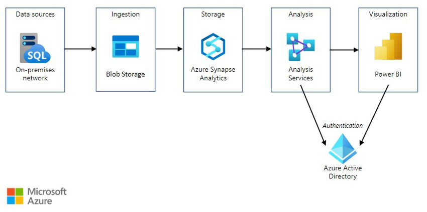 A Simple Guide to Azure Synapse Analytics (2023 Version)