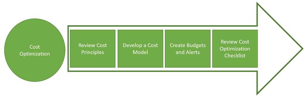 Microsoft Azure Well-Architected Framework