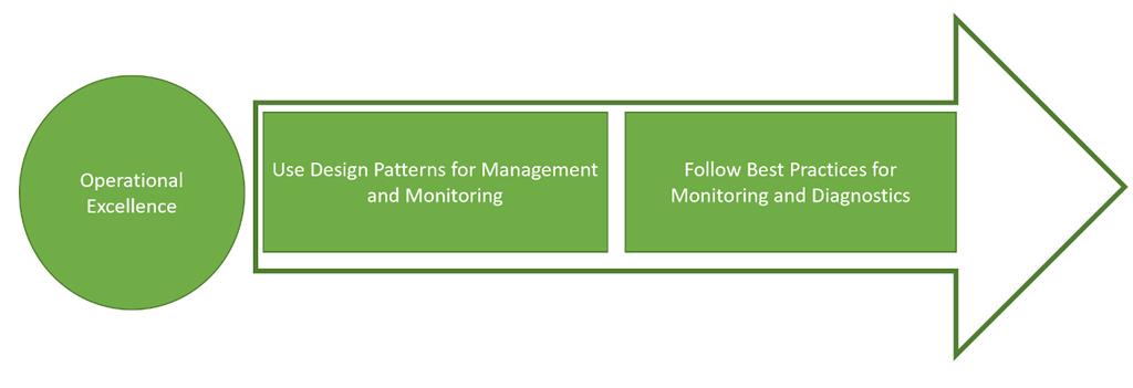 Microsoft Azure Well-Architected Framework