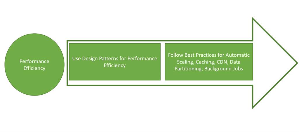Microsoft Azure Well-Architected Framework