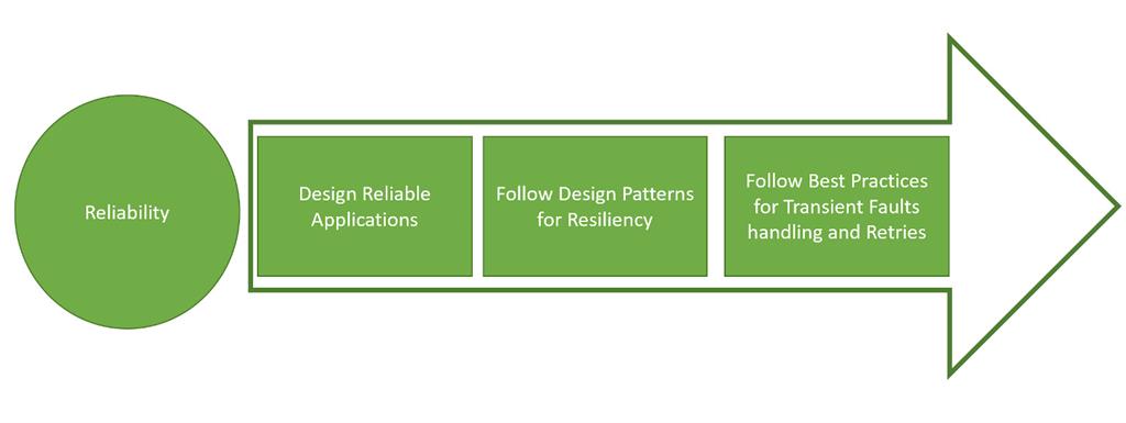 Microsoft Azure Well-Architected Framework