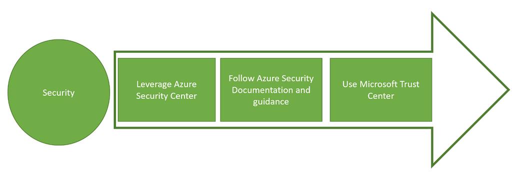 Microsoft Azure Well-Architected Framework