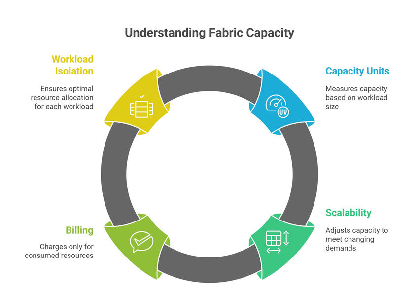 fabric-capacity