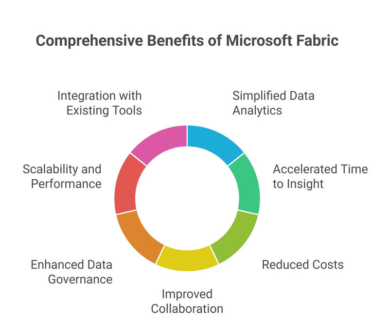 Benefits of Microsoft Fabric