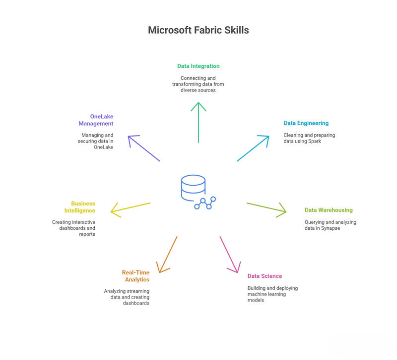 Microsoft Fabric