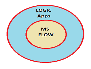 Microsoft Flow In 10 Days - Day Six - Flow Vs Logic Apps