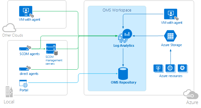Microsoft Operations Management Suite (OMS) - A Beginner's Guide