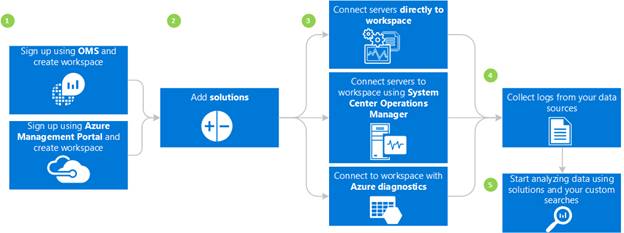 Microsoft Operations Management Suite