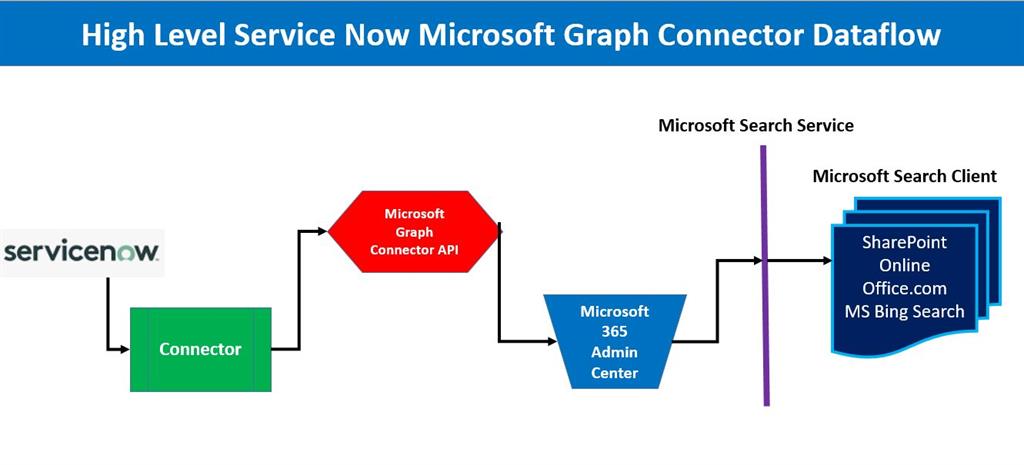 Microsoft Search with Service Now Graph Connector