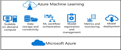 Azure machine learning