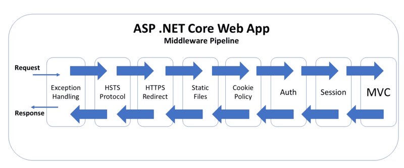 Middleware-Pipeline