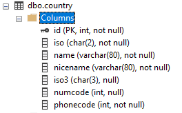 structure of the table