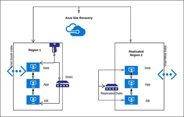 Migration - Install Azure Site Recovery (ASR) Service In AWS