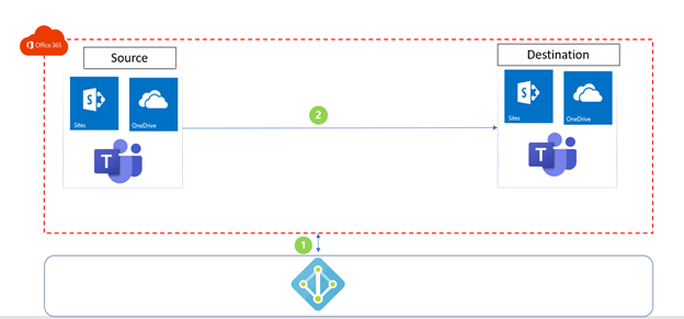 Migration to Office 365 Cloud