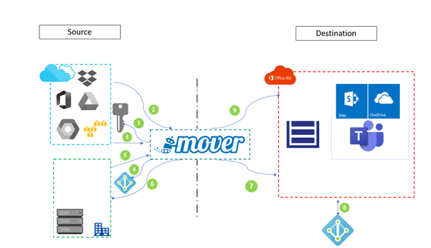 Migration to Office 365 Cloud