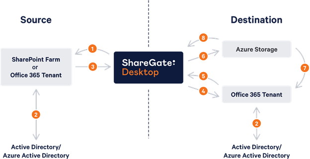 Migration to Office 365 Cloud