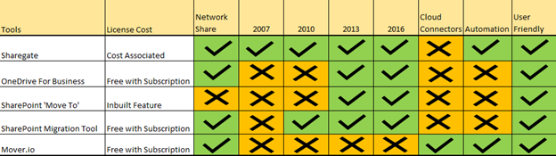 Migration to Office 365 Cloud