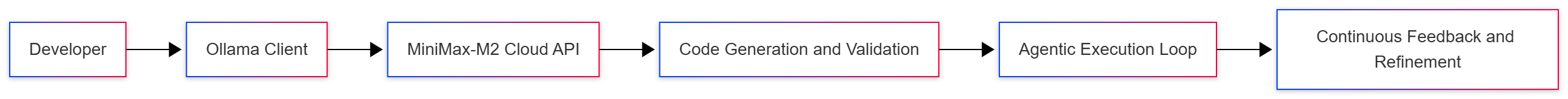 minimax-m2-agentic-workflow-hero