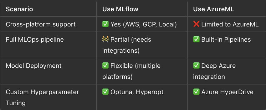 MLflow vs. AzureML’s Built-in Alternatives