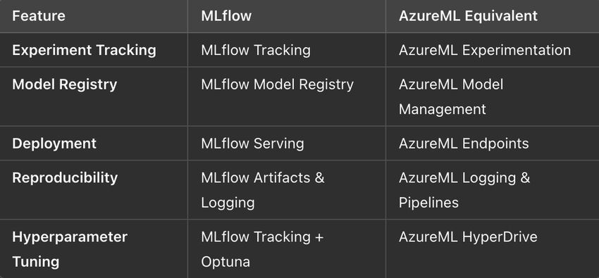 MLflow vs. AzureML’s Built-in Alternatives