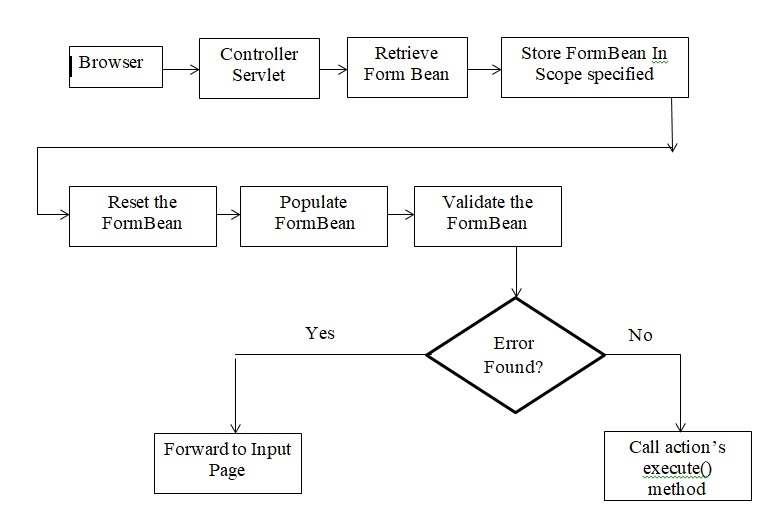 Form Bean Life Cycle