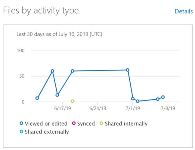 Modern SharePoint Online Admin Center