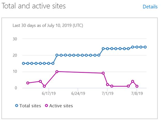Modern SharePoint Online Admin Center