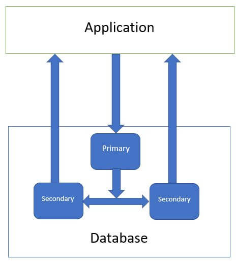 MongoDB - Replication