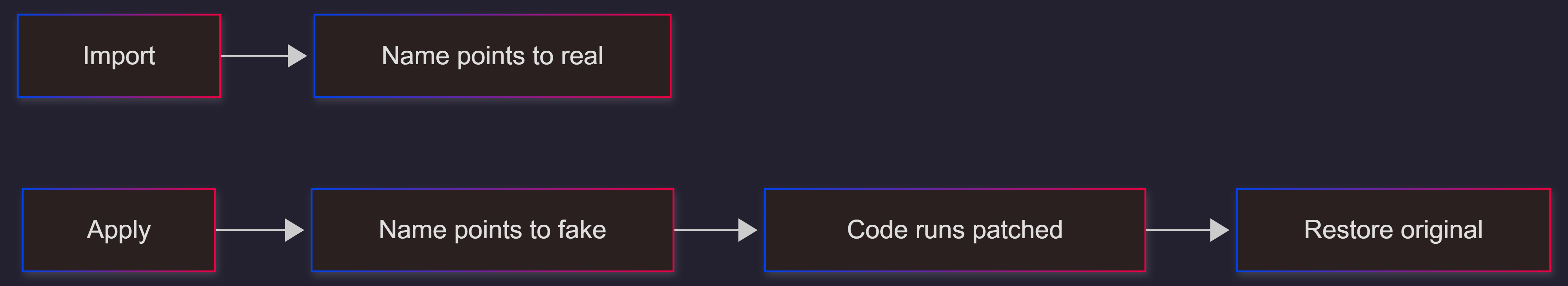 python-monkey-patching-flow