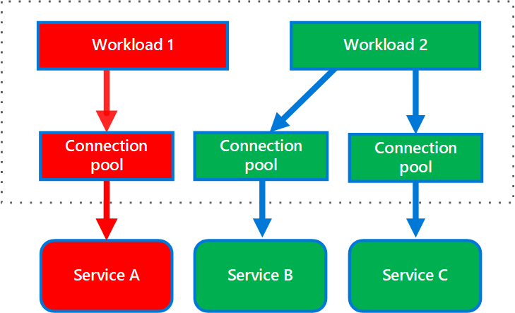 Monolith, Microservices Architectures And Bulkhead, CQRS Patterns
