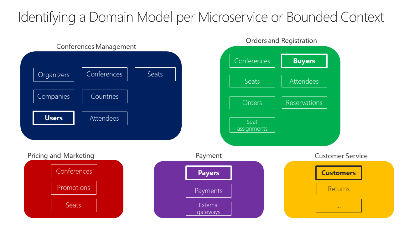 Monolith, Microservices Architectures And Bulkhead, CQRS Patterns