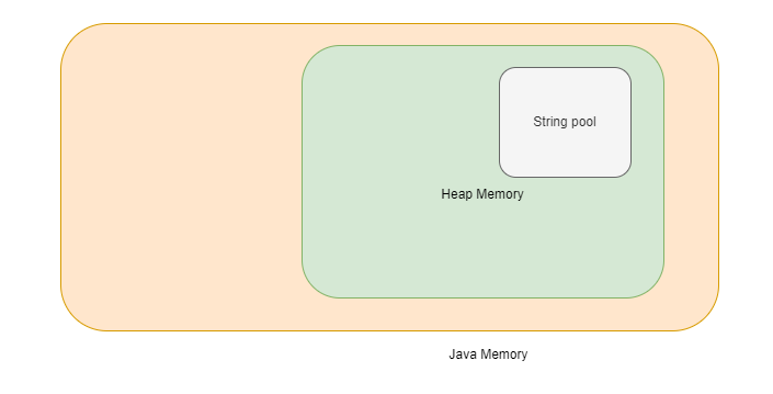 Compare Strings & Objects in Java