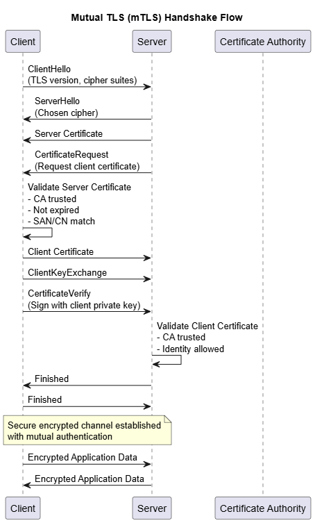 mTLS