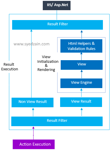 MVC Architecture And Its Pipeline