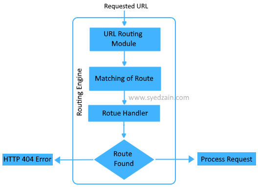 Asp net route. URL query.