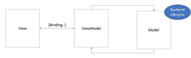 MVVM Architecture